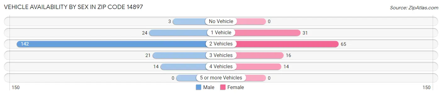 Vehicle Availability by Sex in Zip Code 14897