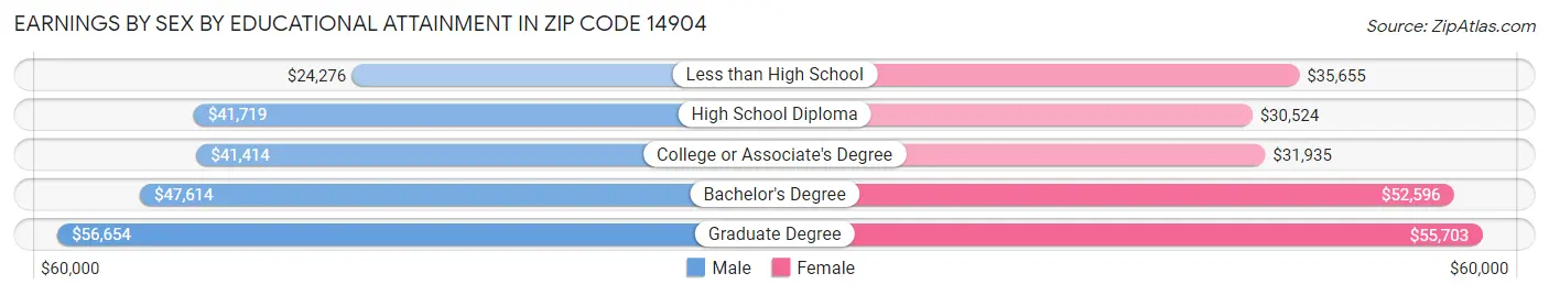 Earnings by Sex by Educational Attainment in Zip Code 14904