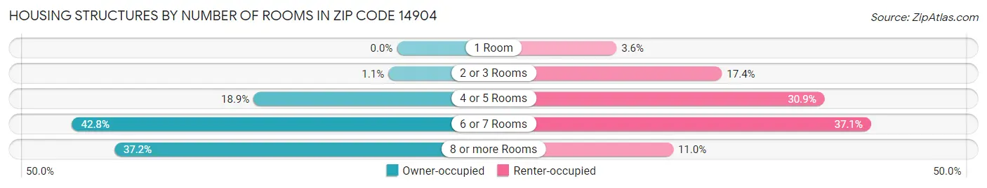 Housing Structures by Number of Rooms in Zip Code 14904