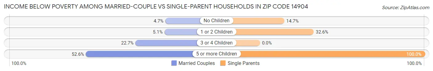 Income Below Poverty Among Married-Couple vs Single-Parent Households in Zip Code 14904
