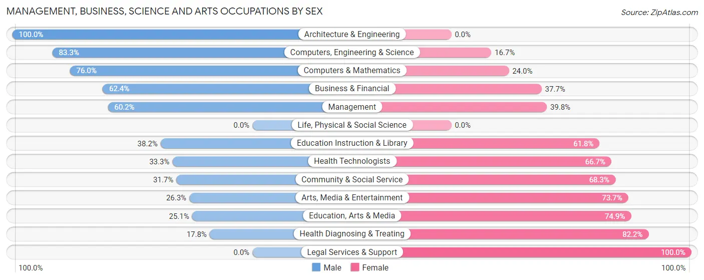 Management, Business, Science and Arts Occupations by Sex in Zip Code 14904