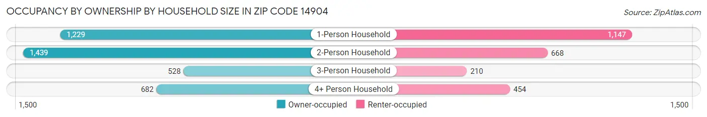 Occupancy by Ownership by Household Size in Zip Code 14904
