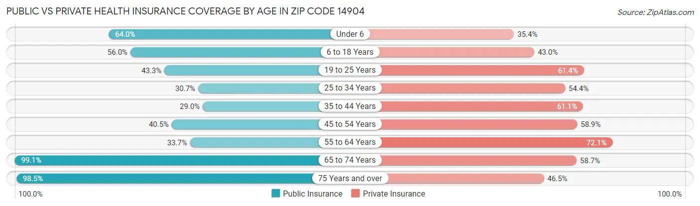 Public vs Private Health Insurance Coverage by Age in Zip Code 14904