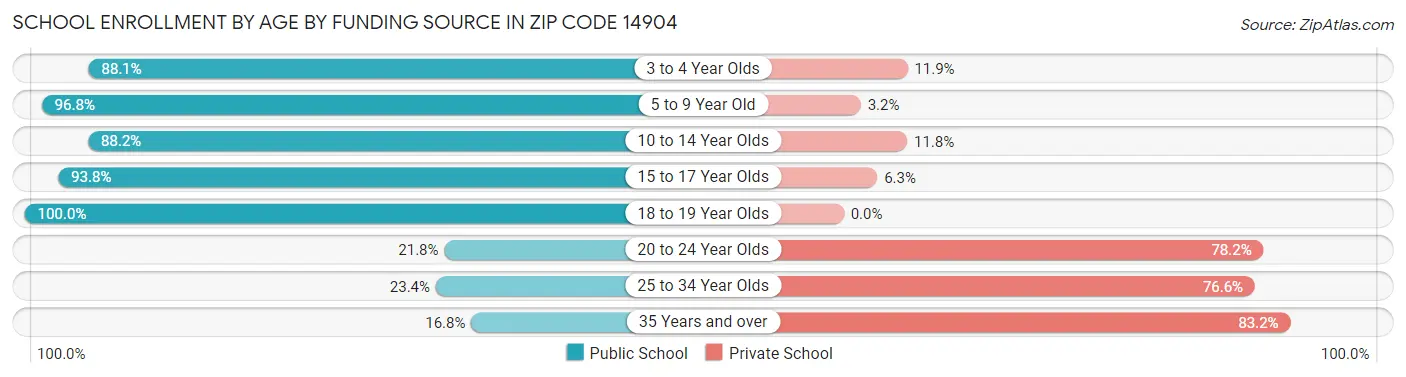 School Enrollment by Age by Funding Source in Zip Code 14904