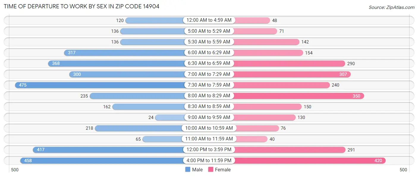 Time of Departure to Work by Sex in Zip Code 14904