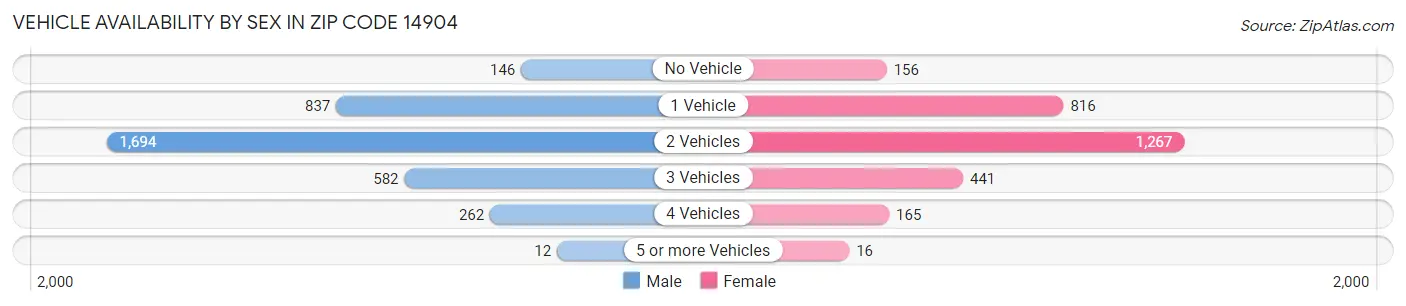 Vehicle Availability by Sex in Zip Code 14904