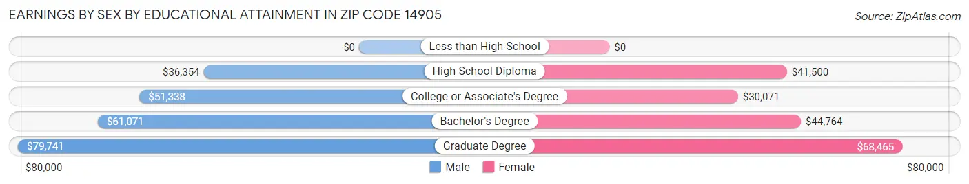 Earnings by Sex by Educational Attainment in Zip Code 14905