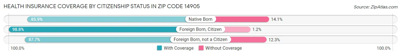 Health Insurance Coverage by Citizenship Status in Zip Code 14905