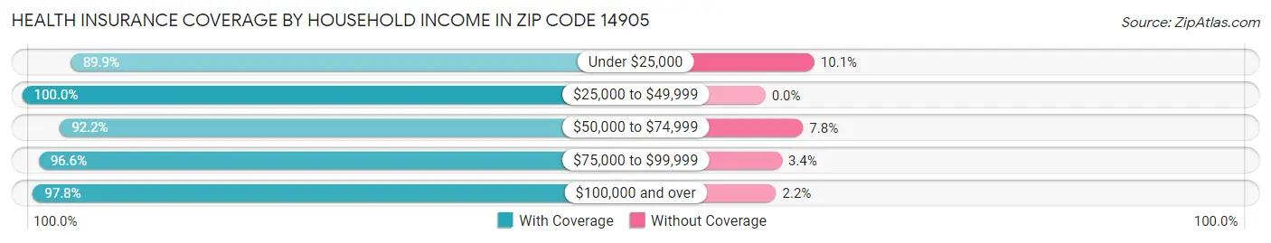 Health Insurance Coverage by Household Income in Zip Code 14905