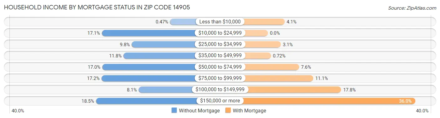 Household Income by Mortgage Status in Zip Code 14905