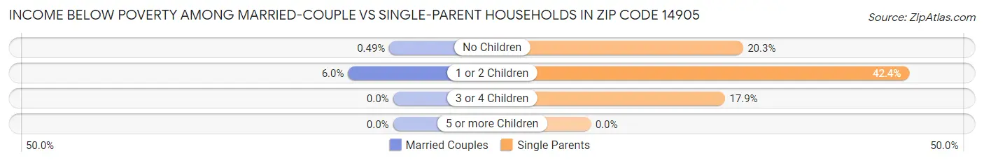 Income Below Poverty Among Married-Couple vs Single-Parent Households in Zip Code 14905