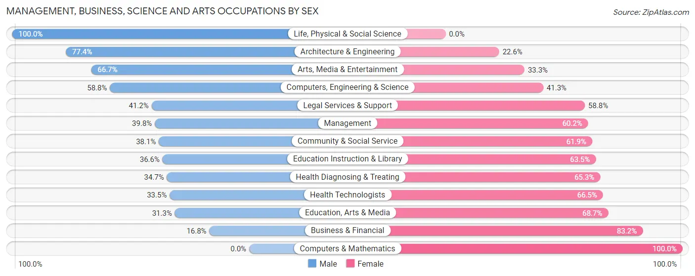 Management, Business, Science and Arts Occupations by Sex in Zip Code 14905