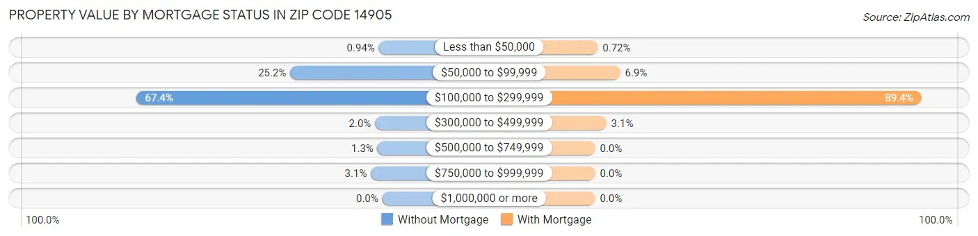 Property Value by Mortgage Status in Zip Code 14905