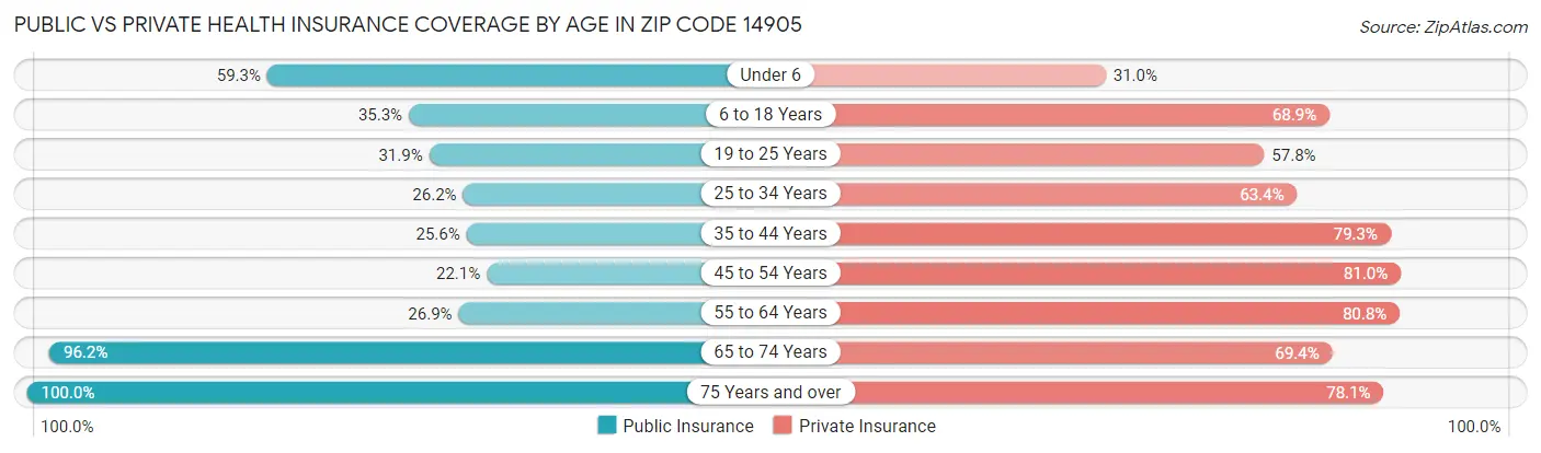 Public vs Private Health Insurance Coverage by Age in Zip Code 14905
