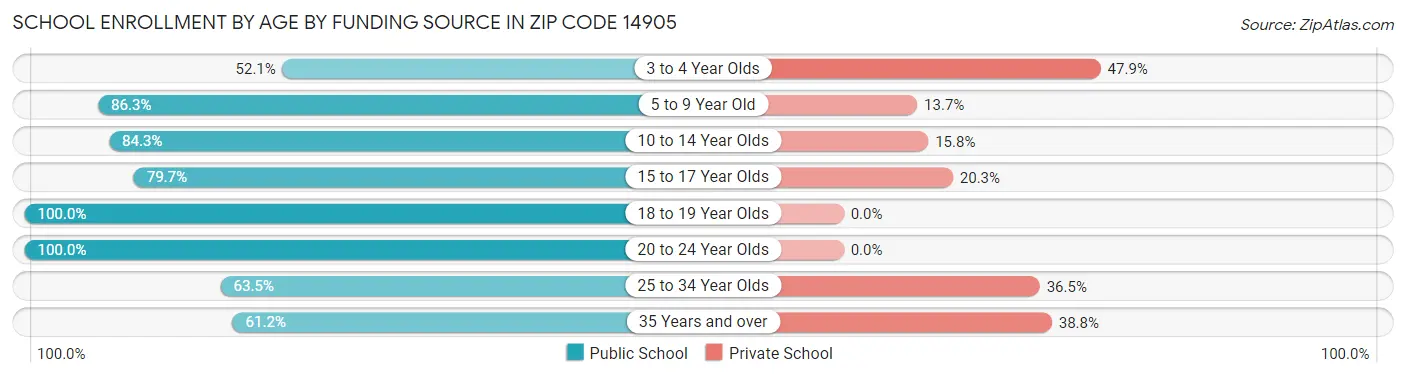 School Enrollment by Age by Funding Source in Zip Code 14905
