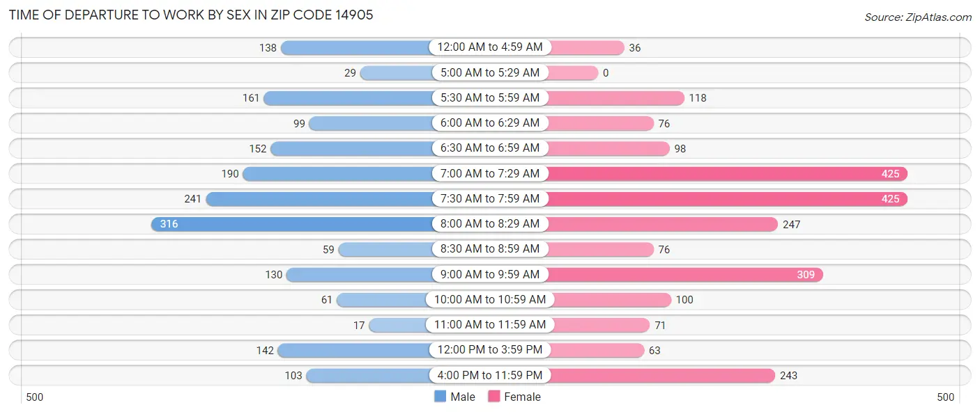 Time of Departure to Work by Sex in Zip Code 14905