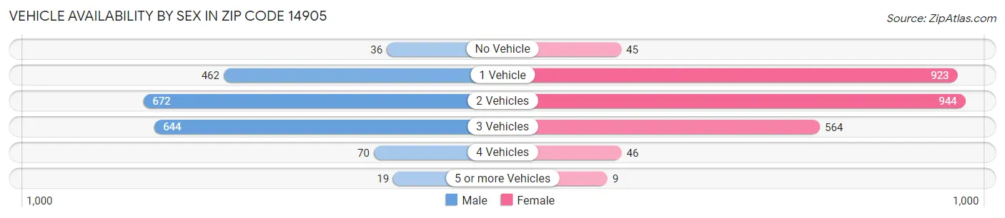 Vehicle Availability by Sex in Zip Code 14905