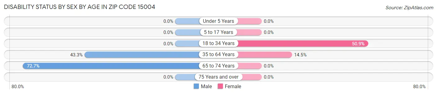 Disability Status by Sex by Age in Zip Code 15004