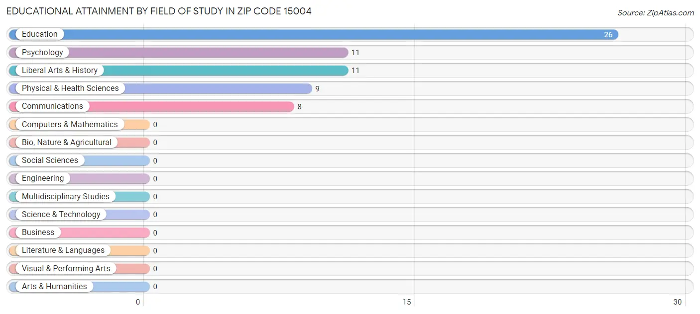 Educational Attainment by Field of Study in Zip Code 15004