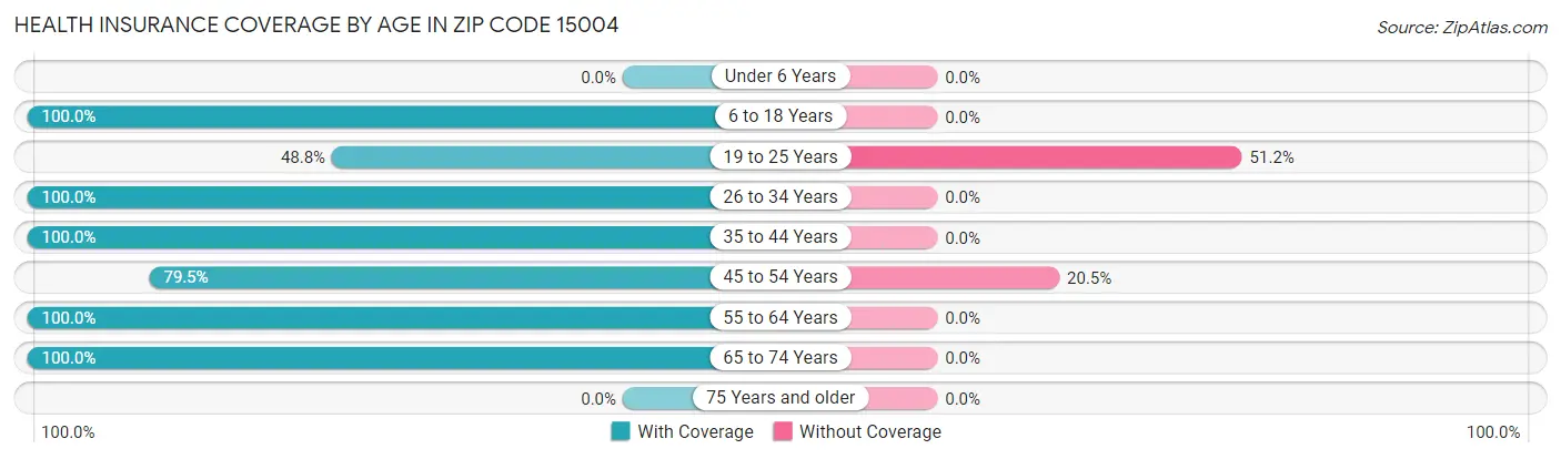 Health Insurance Coverage by Age in Zip Code 15004