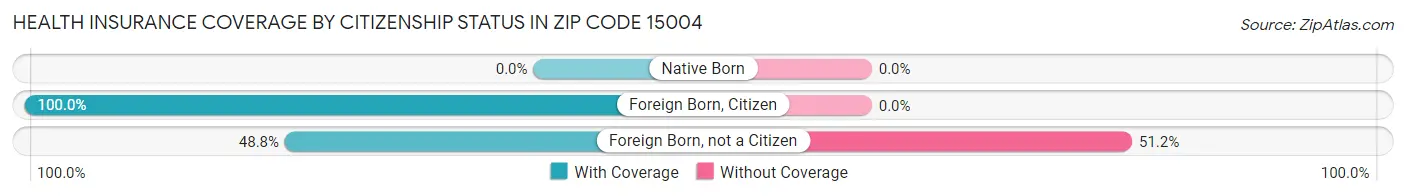 Health Insurance Coverage by Citizenship Status in Zip Code 15004