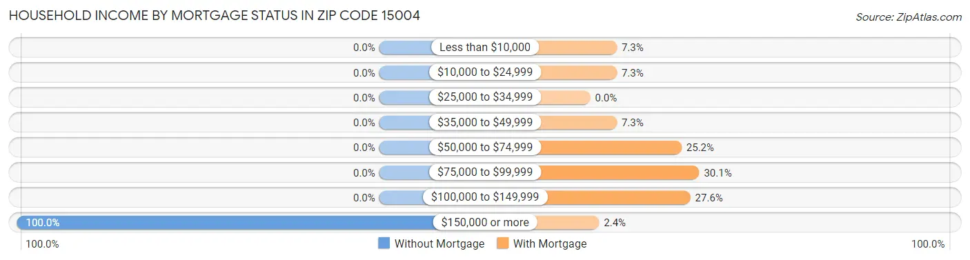 Household Income by Mortgage Status in Zip Code 15004