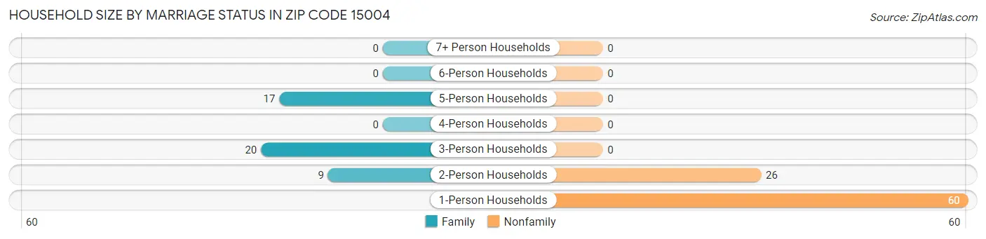 Household Size by Marriage Status in Zip Code 15004