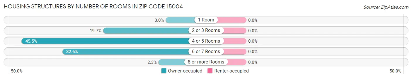 Housing Structures by Number of Rooms in Zip Code 15004
