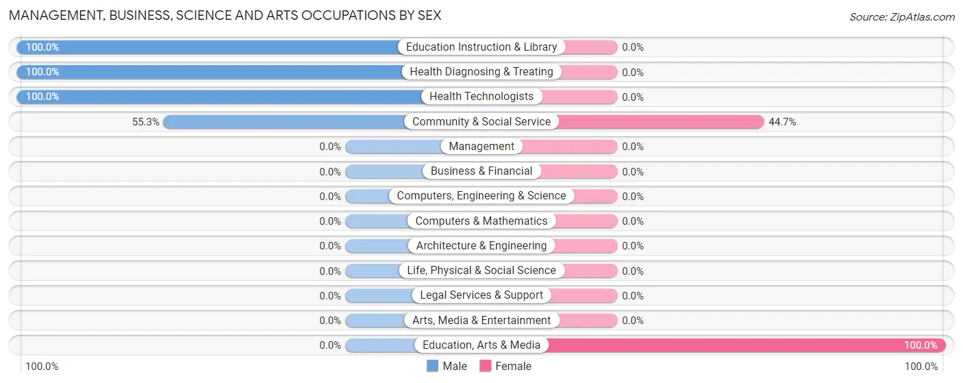 Management, Business, Science and Arts Occupations by Sex in Zip Code 15004