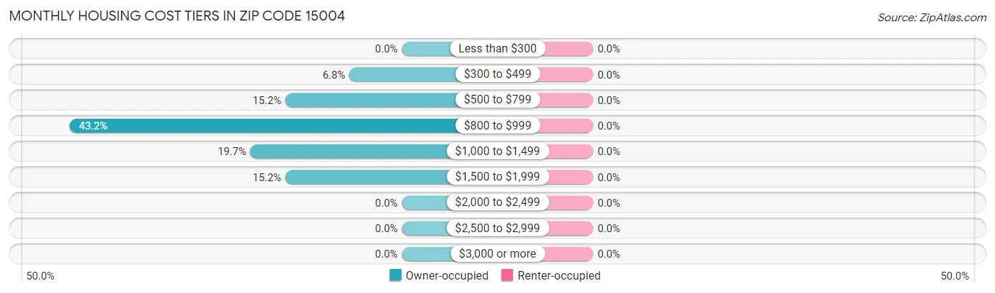 Monthly Housing Cost Tiers in Zip Code 15004