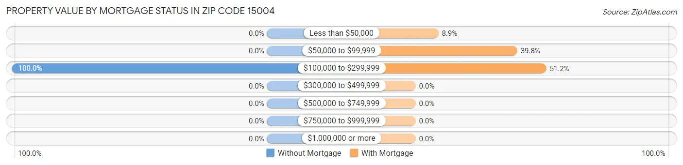 Property Value by Mortgage Status in Zip Code 15004
