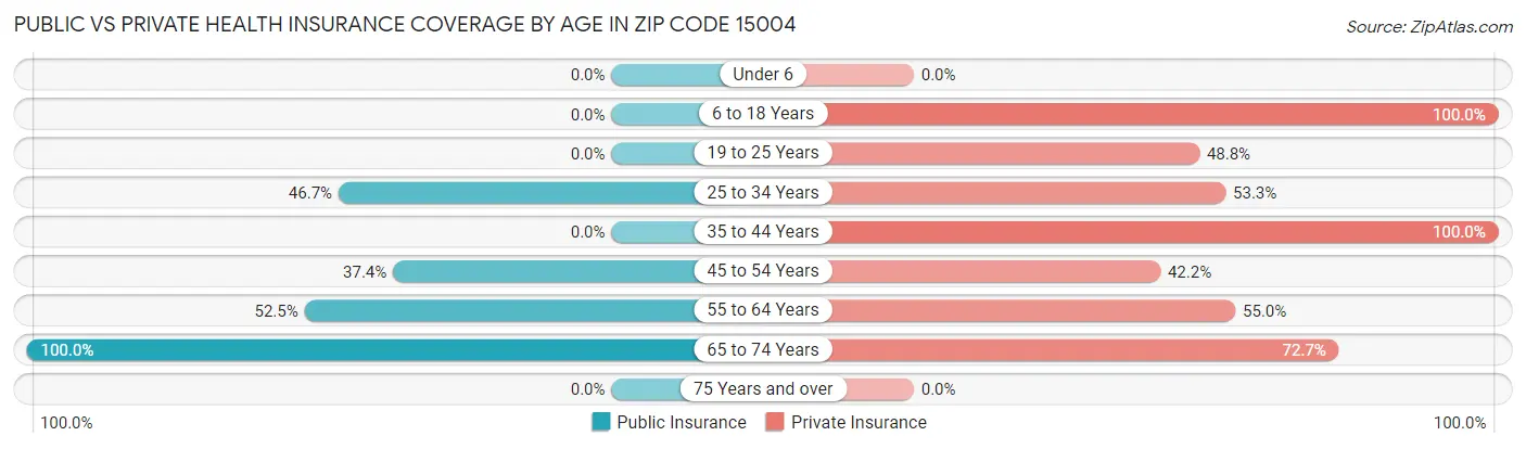 Public vs Private Health Insurance Coverage by Age in Zip Code 15004