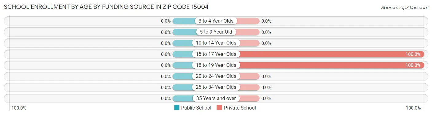 School Enrollment by Age by Funding Source in Zip Code 15004