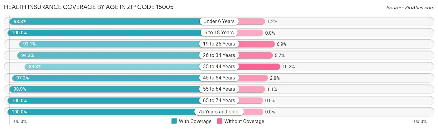 Health Insurance Coverage by Age in Zip Code 15005