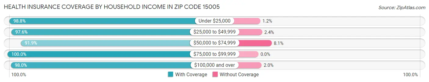 Health Insurance Coverage by Household Income in Zip Code 15005