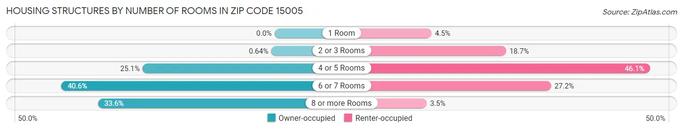 Housing Structures by Number of Rooms in Zip Code 15005