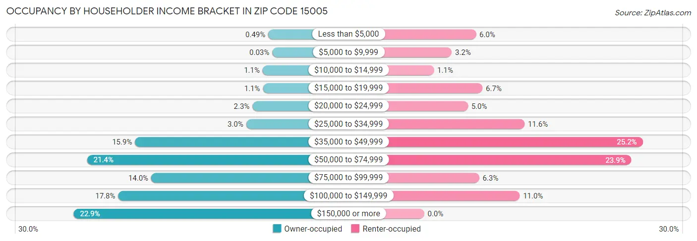 Occupancy by Householder Income Bracket in Zip Code 15005