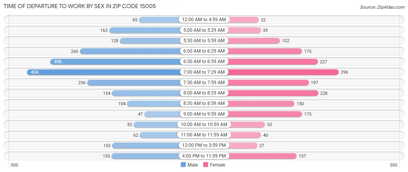 Time of Departure to Work by Sex in Zip Code 15005