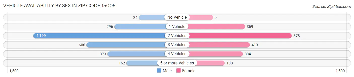 Vehicle Availability by Sex in Zip Code 15005