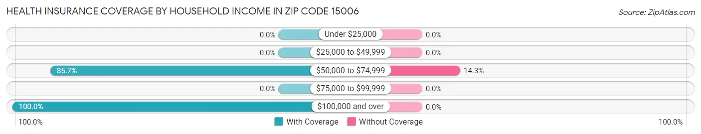 Health Insurance Coverage by Household Income in Zip Code 15006