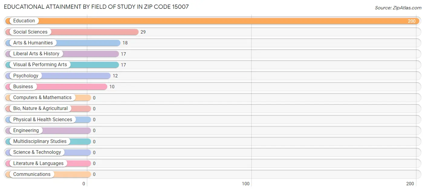 Educational Attainment by Field of Study in Zip Code 15007