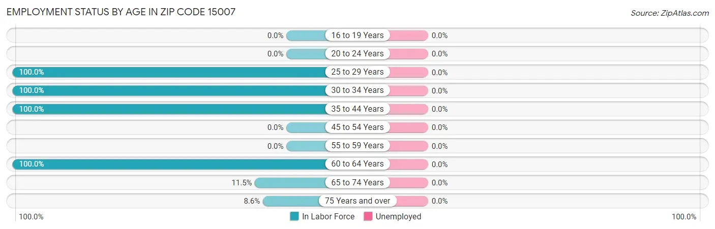 Employment Status by Age in Zip Code 15007