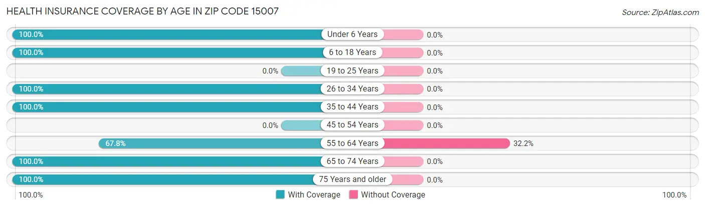 Health Insurance Coverage by Age in Zip Code 15007