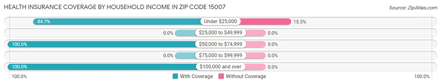 Health Insurance Coverage by Household Income in Zip Code 15007