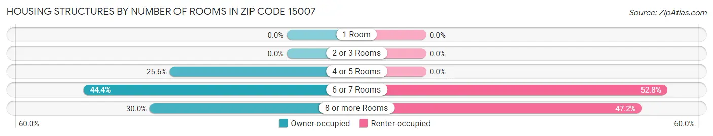 Housing Structures by Number of Rooms in Zip Code 15007