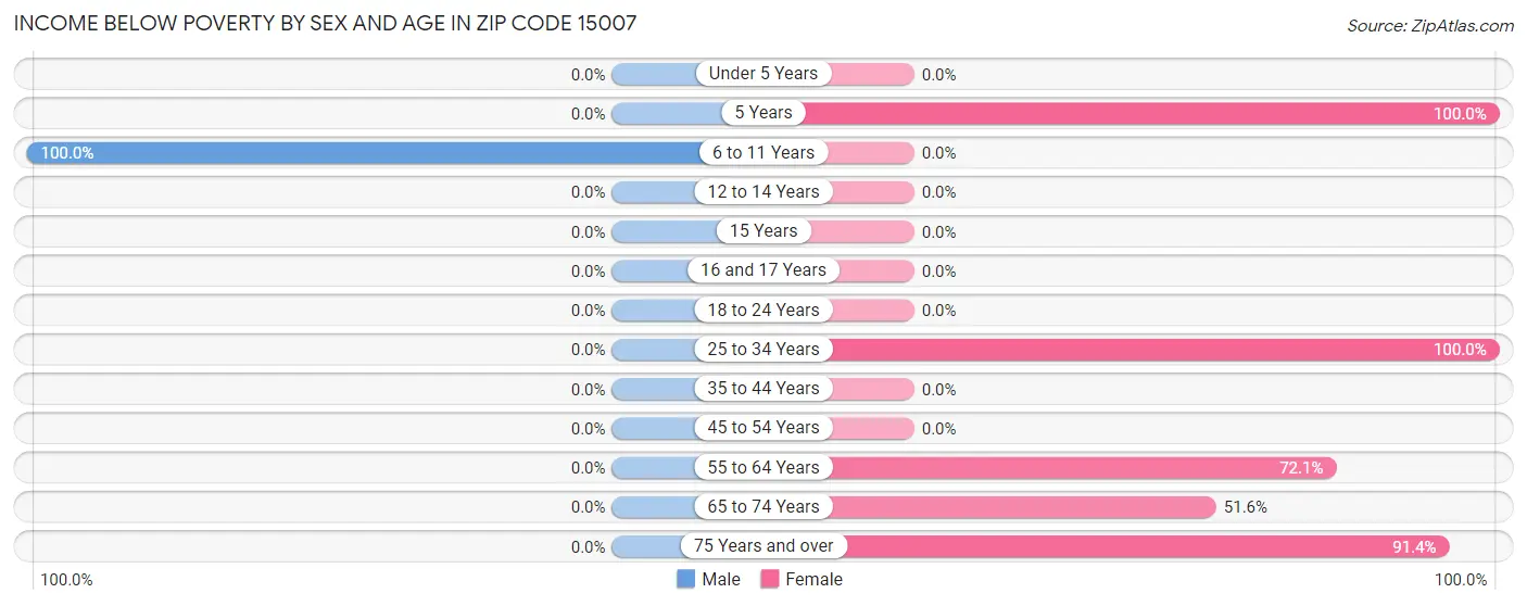Income Below Poverty by Sex and Age in Zip Code 15007