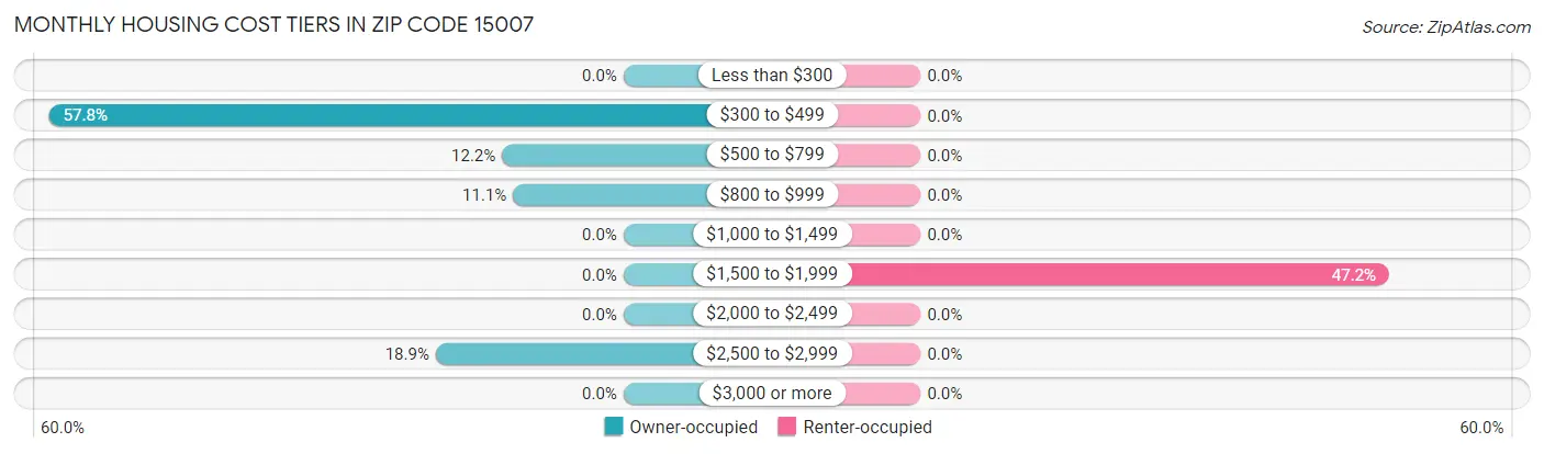 Monthly Housing Cost Tiers in Zip Code 15007