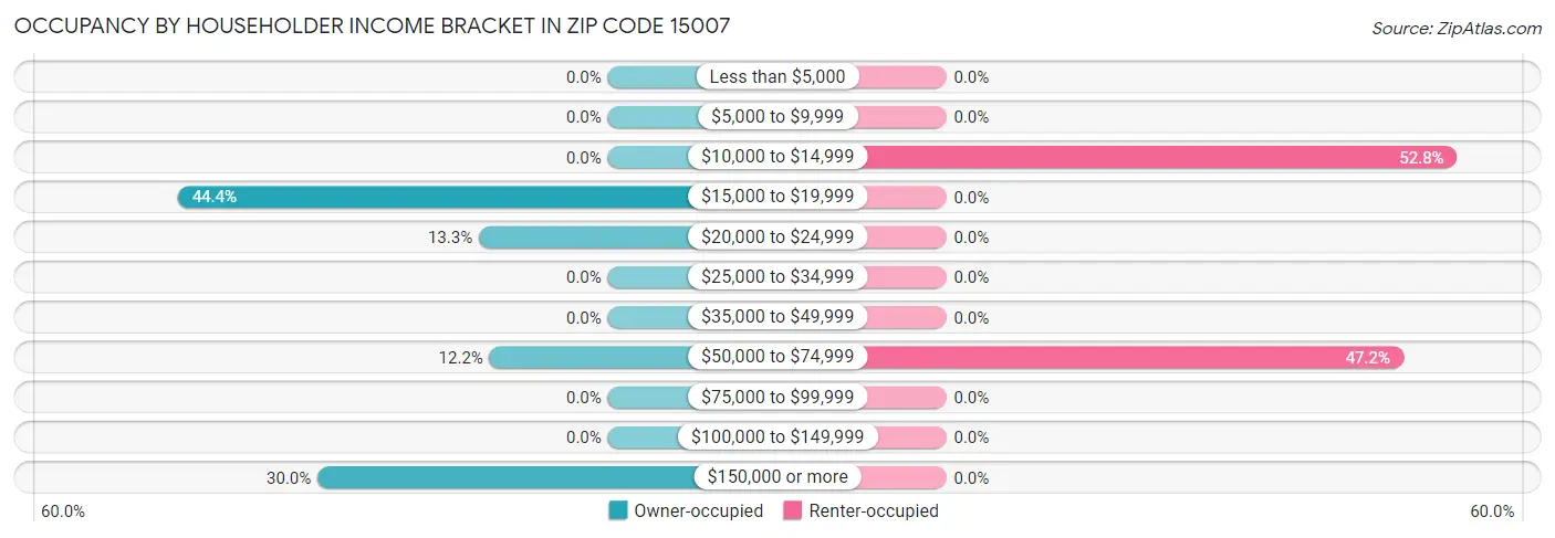 Occupancy by Householder Income Bracket in Zip Code 15007