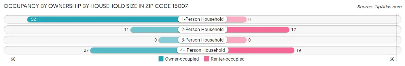 Occupancy by Ownership by Household Size in Zip Code 15007