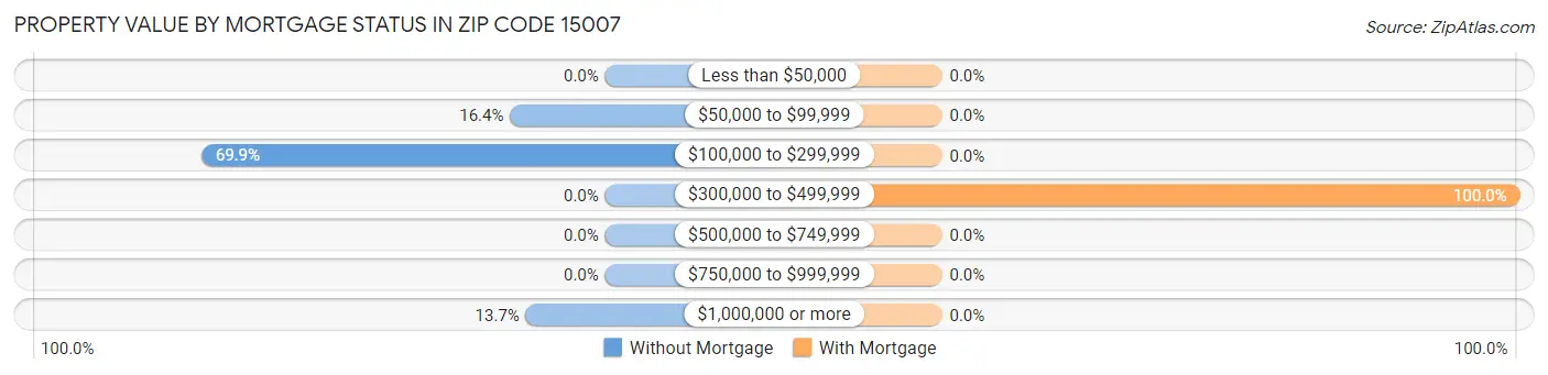 Property Value by Mortgage Status in Zip Code 15007